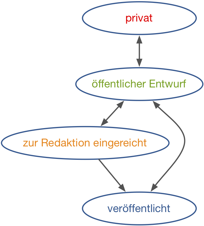 Schematische Darstellung des Community-Arbeitsablaufs