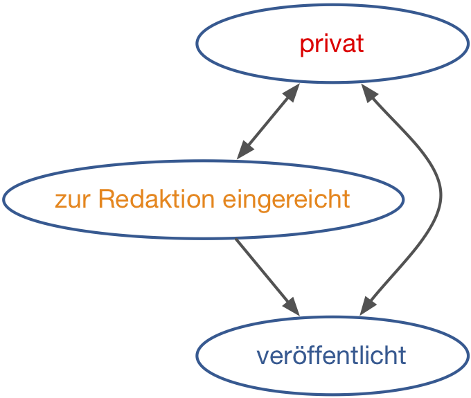 Schematische Darstellung des einfachen Arbeitsablaufs