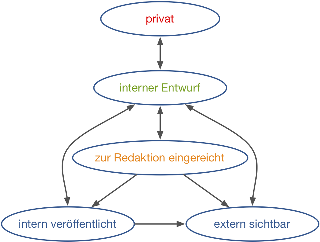 Schematische Darstellung des Intranet-Arbeitsablauf
